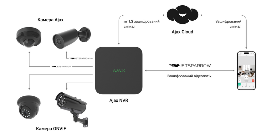 Ajax NVR (16ch) (8EU) Мережевий відеореєстратор 99-00014687 фото